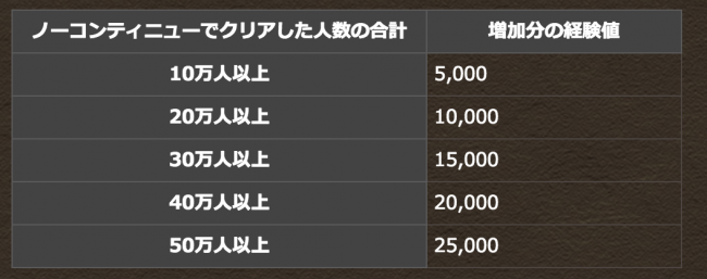 パズドラ　クリア人数