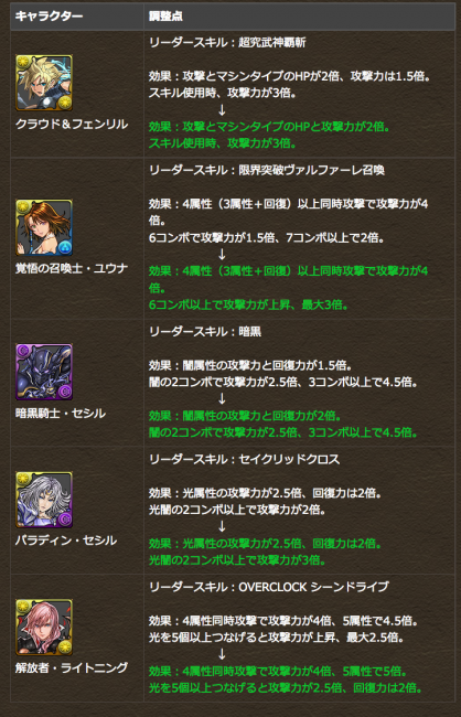 FFコラボ　上方修正