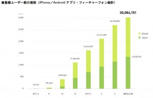 LINE3000万ユーザー突破