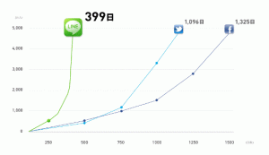 他のソーシャルサービスとの比較