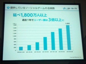 gloopsの成長