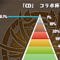 【パズドラ】今回のランキングダンジョンで1%に食い込む為には…?の画像