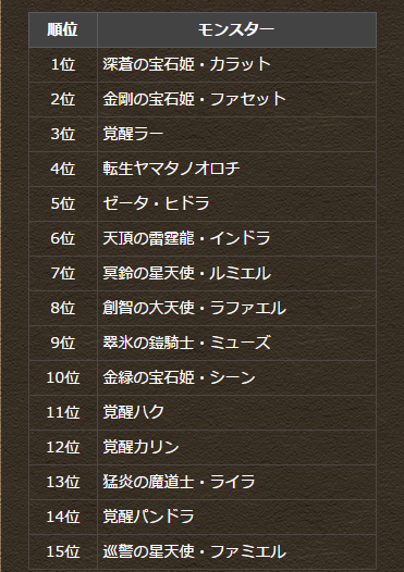 パズドラベストアシスト15ラインナップ