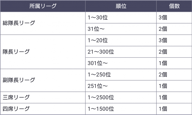 崩玉の意志獲得バトルランキング順位
