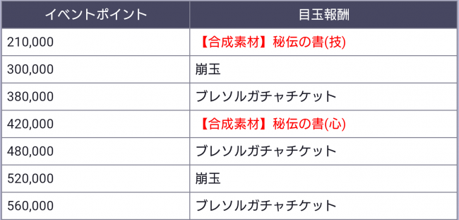 夢と現の四本勝負のポイント報酬