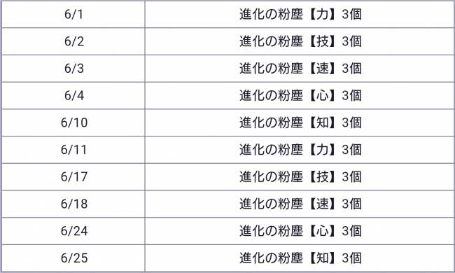 6月ログイン報酬進化の粉塵