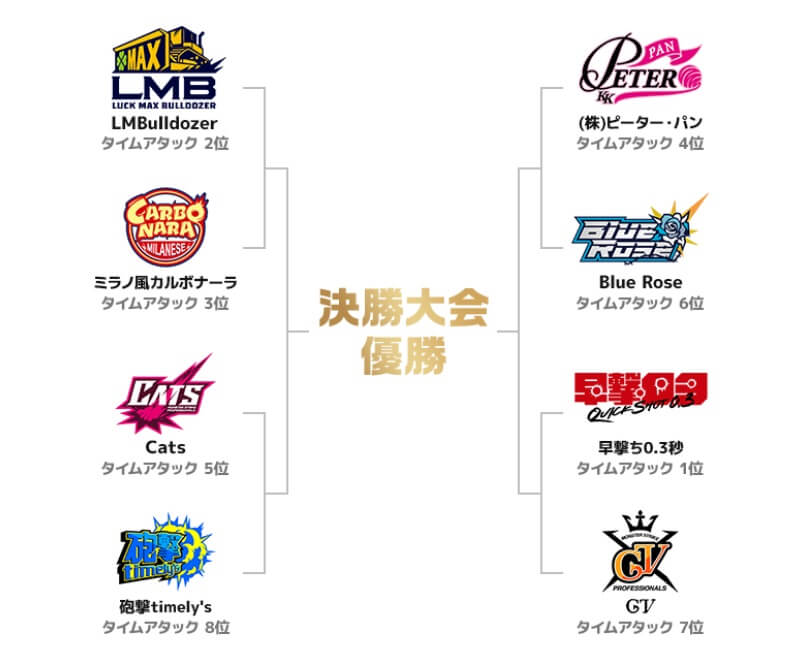 決勝大会トーナメント