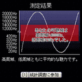 モスキート音聴力測定の当時のゲーム画面3