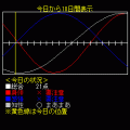 バイオリズム診断の当時のゲーム画面