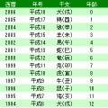 年号早見表の当時のゲーム画面